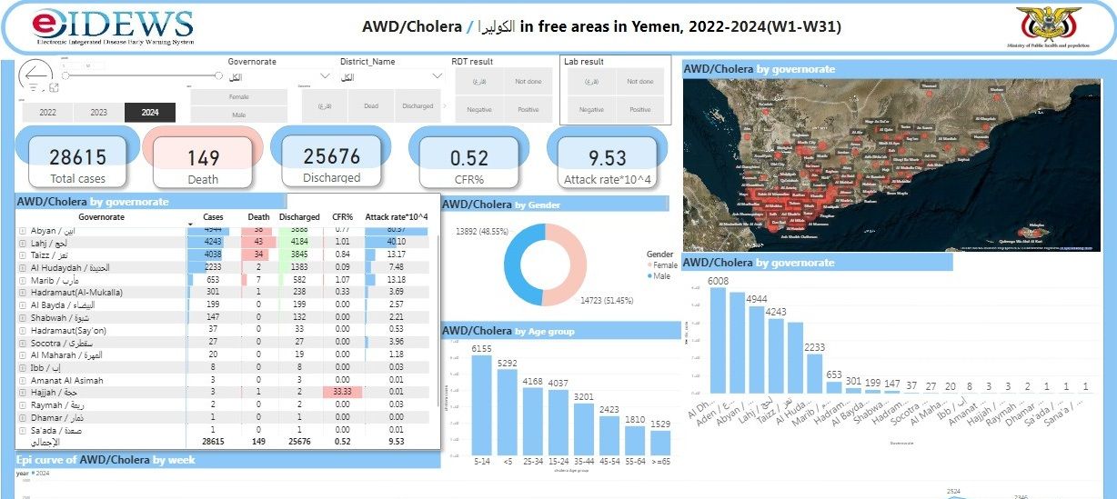 اليمن..أكثر من 28 ألف إصابة بالكوليرا و148 حالة وفاة في مناطق سيطرة الحكومة منذ بداية العام الجاري