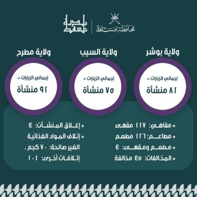 تسجيل 45 مخالفة وإغلاق 4 محلات خلال حملة في مسقط