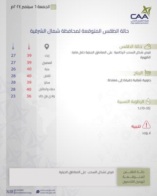 “الأرصاد” توضح حالة الطقس المتوقعة غدًا على بعض المحافظات