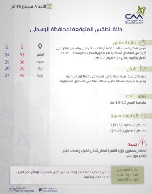 تعرف على حالة الطقس المتوقعة على بعض المحافظات غداً الأحد