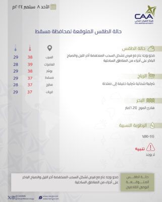 تعرف على حالة الطقس المتوقعة على بعض المحافظات غداً الأحد