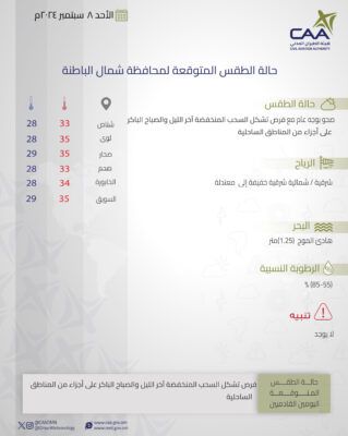 تعرف على حالة الطقس المتوقعة على بعض المحافظات غداً الأحد