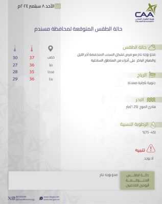 تعرف على حالة الطقس المتوقعة على بعض المحافظات غداً الأحد