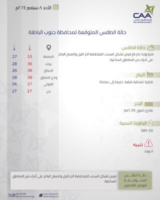 تعرف على حالة الطقس المتوقعة على بعض المحافظات غداً الأحد