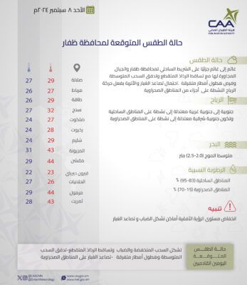 تعرف على حالة الطقس المتوقعة على بعض المحافظات غداً الأحد