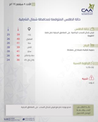 تعرف على حالة الطقس المتوقعة على بعض المحافظات غداً الأحد