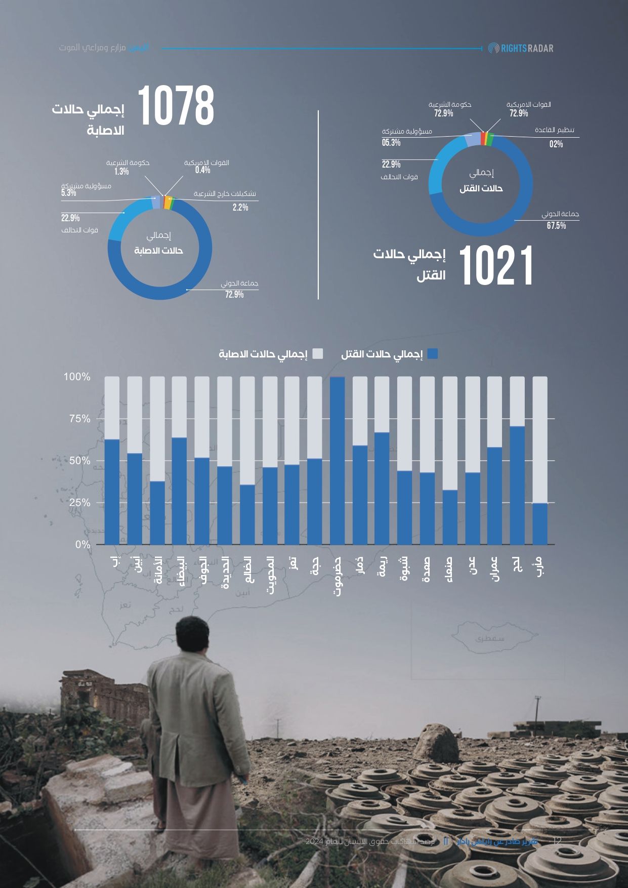 أكثر من 2000 قتيل وجريح.. تقرير حقوقي يوثق الانتهاكات التي طالت الرعاة والمزارعين في اليمن خلال الحرب