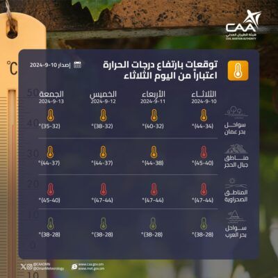 توقعات بارتفاع درجات الحرارة خلال الأيام القادمة
