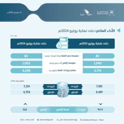 تعرف على أبرز ملامح ⁧‫الأداء المالي‬⁩ للميزانية العامة للدولة حتى نهاية يوليو