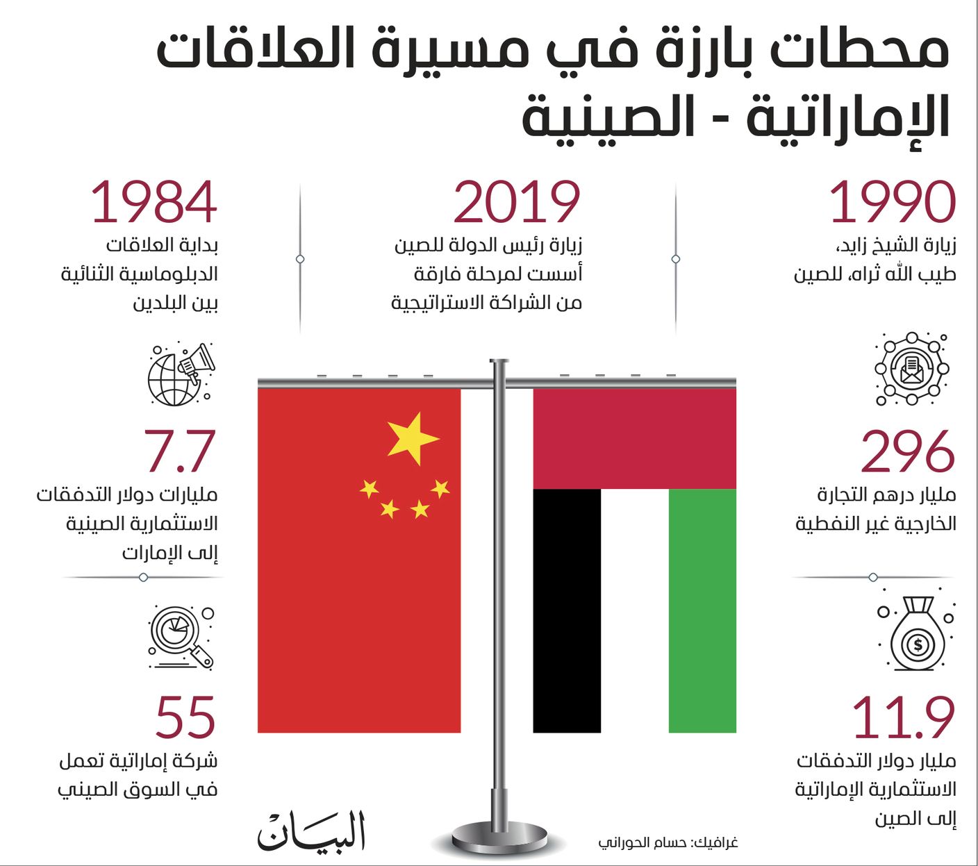 148 اتفاقية تعزز الشراكة الاستراتيجية بين الإمارات والصين