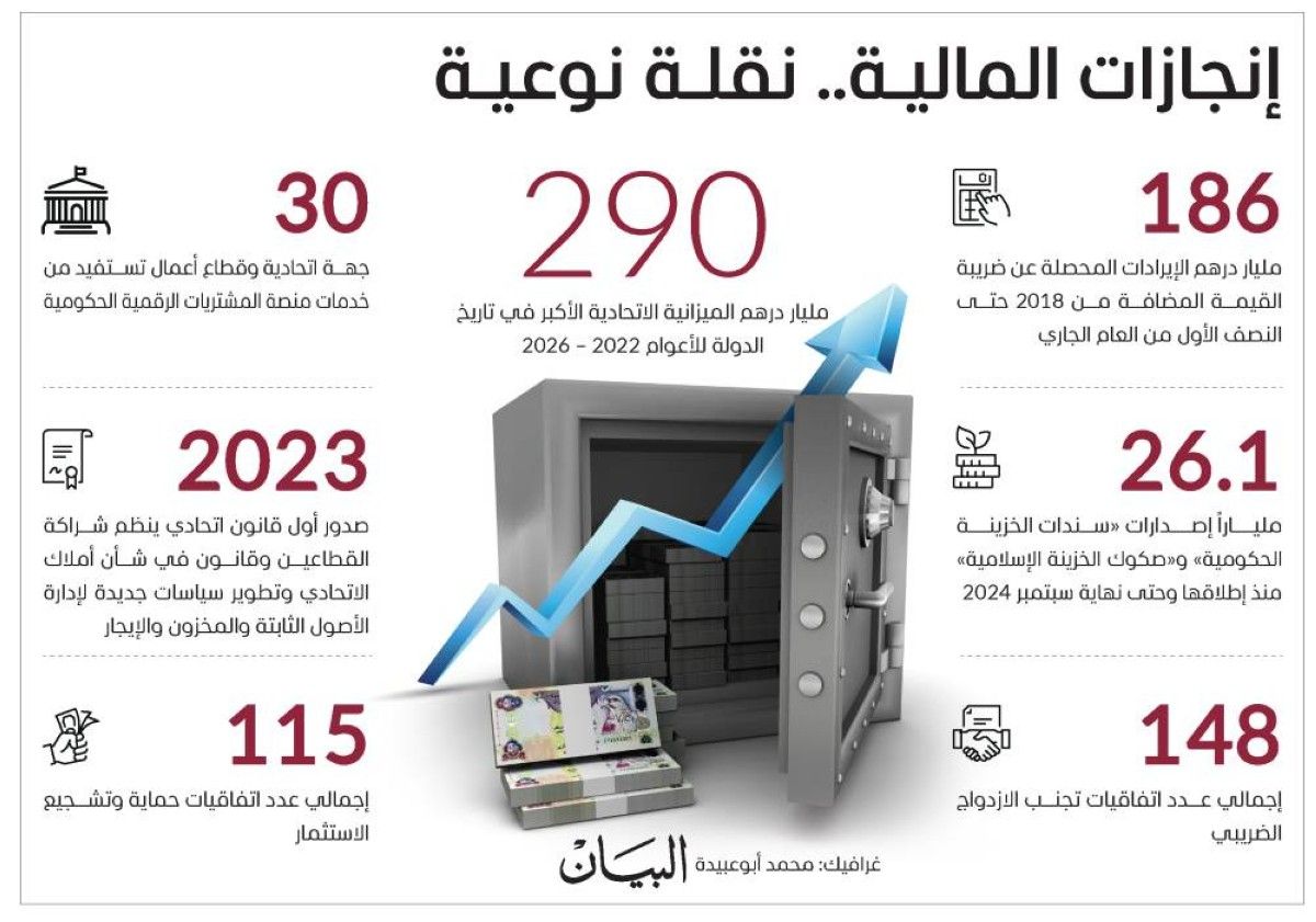 مكتوم بن محمد: برؤى قيادتنا الإمارات ترسخ مكانتها واحدة من المراكز المالية الرائدة عالمياً