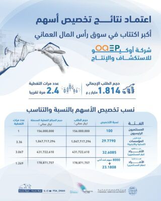” الخدمات المالية ” تعتمد نتائج تخصيص أكبر اكتتاب في تاريخ سوق رأس المال العماني