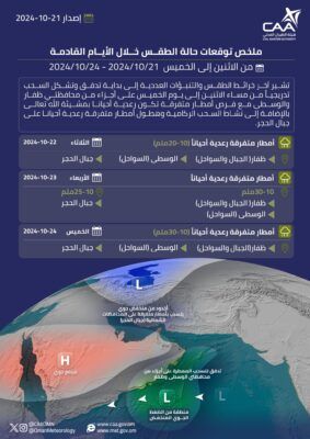 إليك ملخص حالة الطقس خلال الأيام القادمة