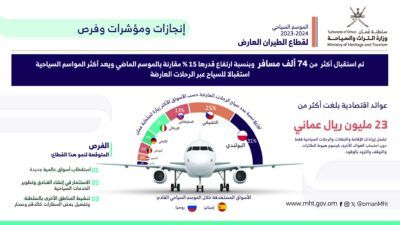 عوائد اقتصادية بأكثر من 23 مليون ريال لقطاع الطيران العارض
