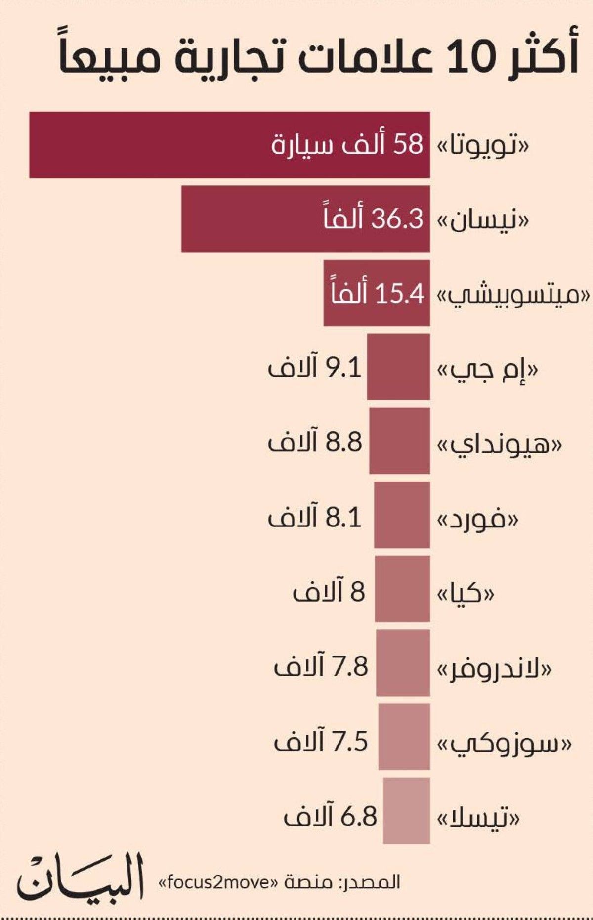 235.6 ألف سيارة مباعة بالإمارات في 9 أشهر