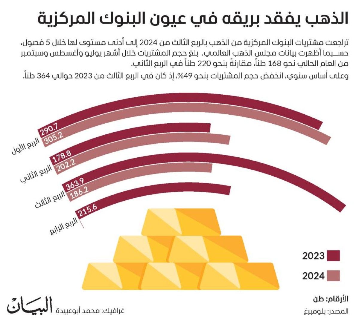 الذهب يفقد بريقه في عيون البنوك المركزية