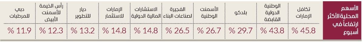39.4 مليار درهم مكاسب الأسهم المحلية في 5 جلسات