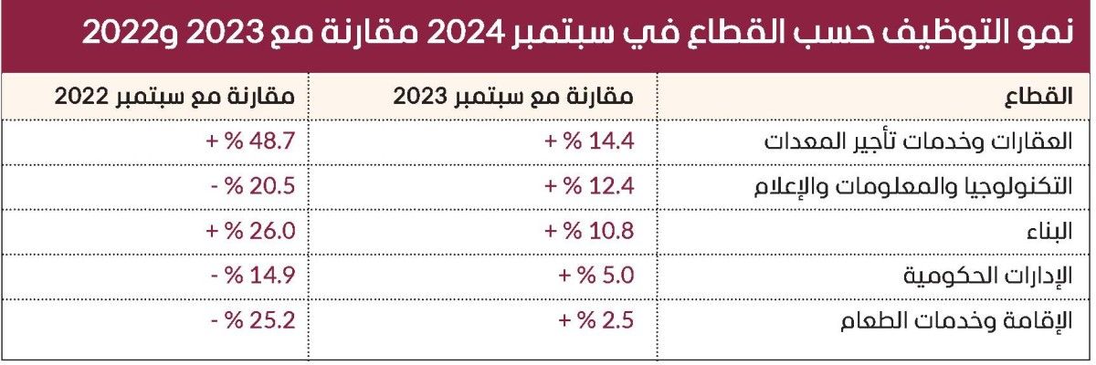 ازدهار التوظيف بقطاعات استراتيجية في الإمارات