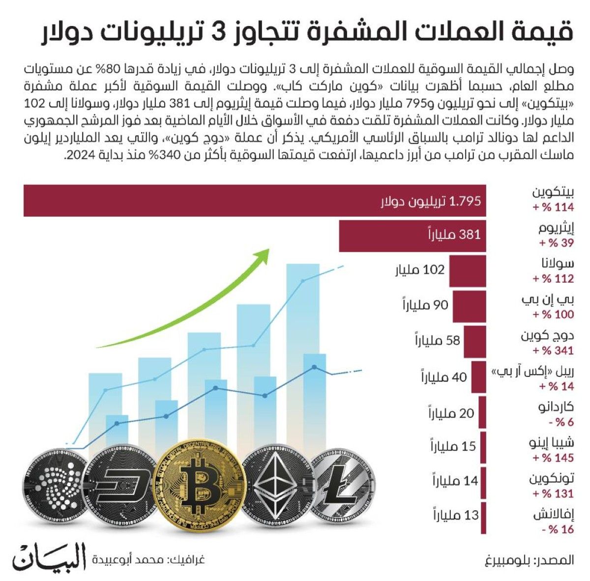 قيمة العملات المشفرة تتجاوز 3 تريليونات دولار