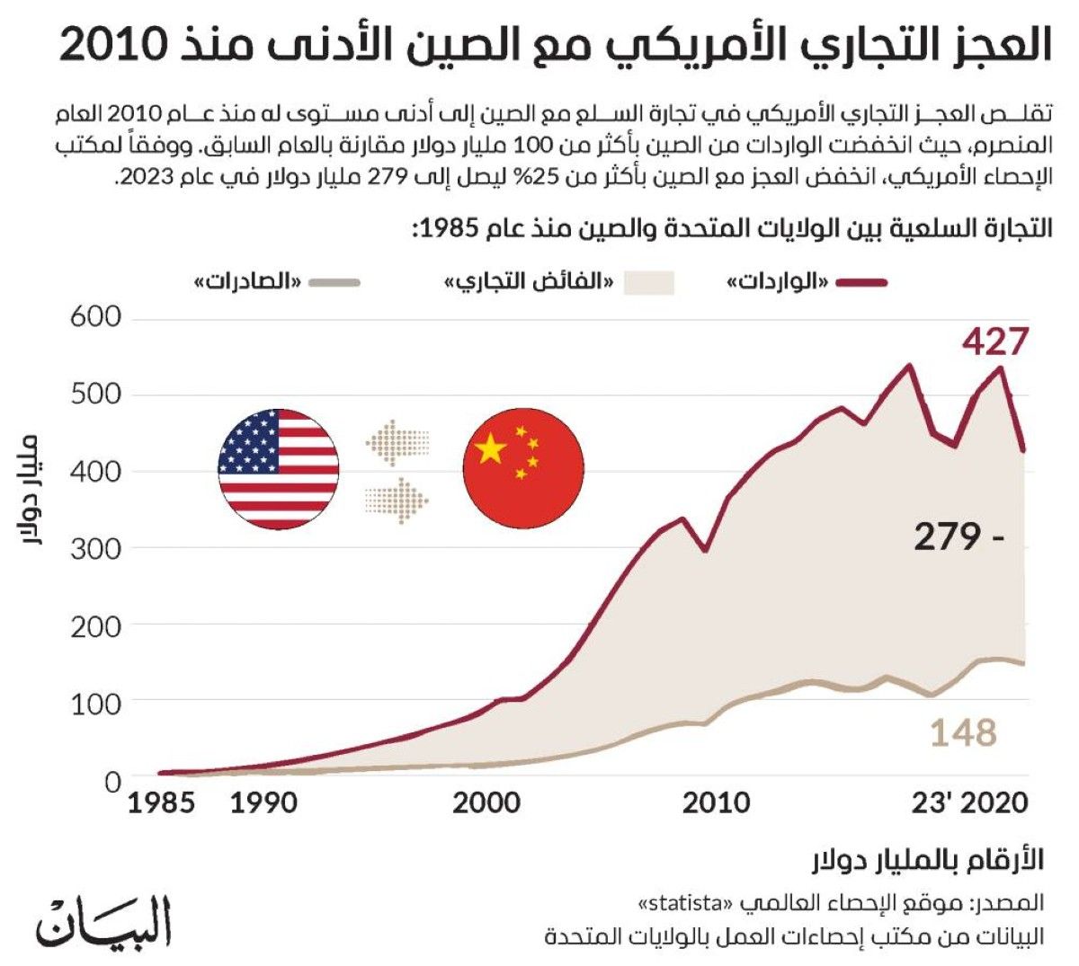 العجز التجاري الأمريكي مع الصين الأدنى منذ 2010