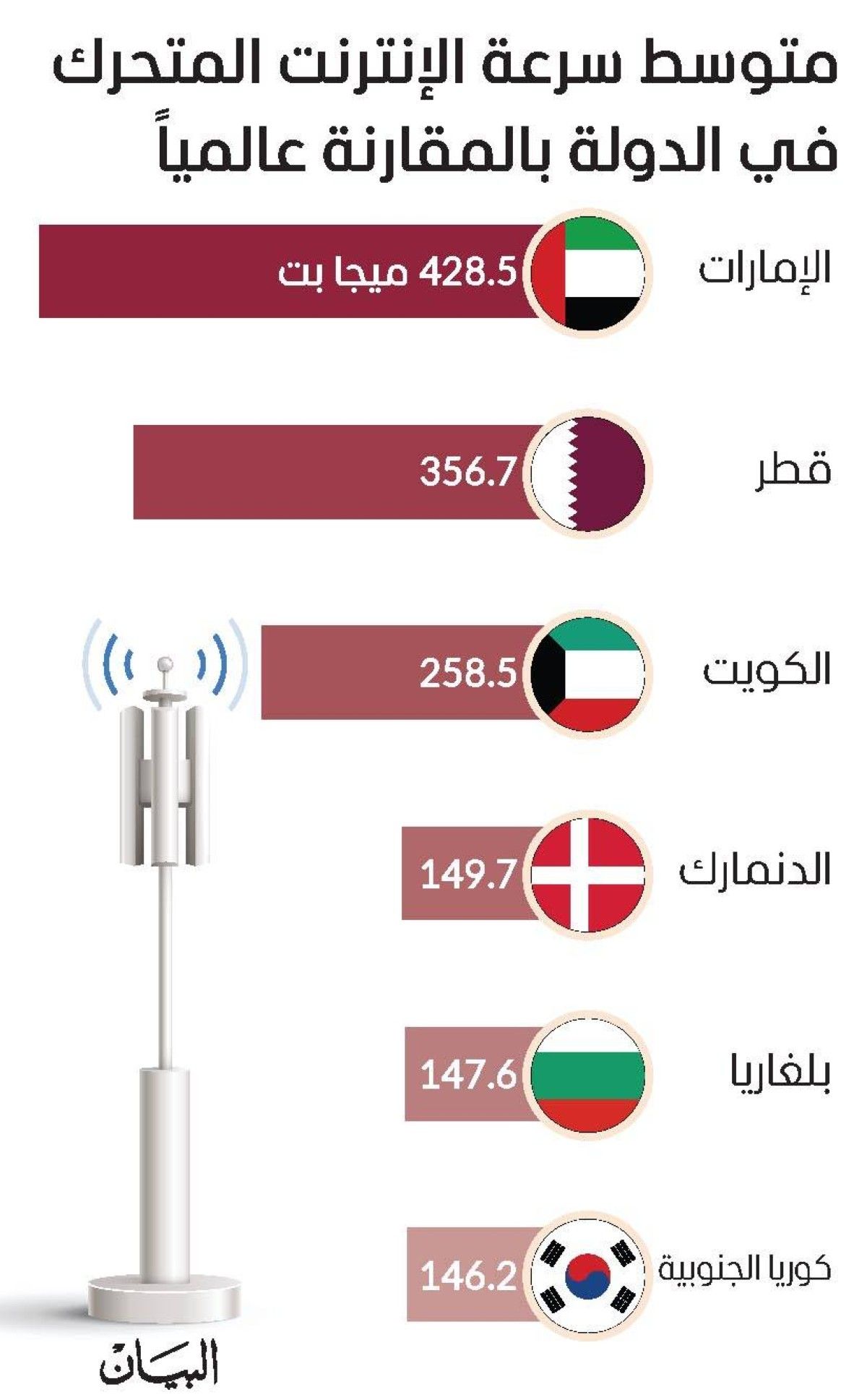 الإمارات تتصدر عالمياً في سرعة الإنترنت المتحرك