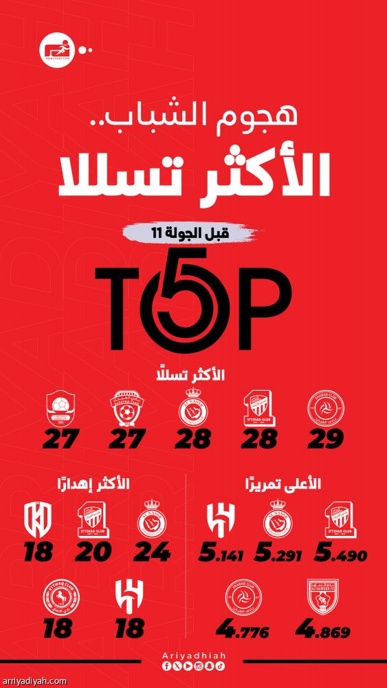 الشباب الأكثر تسللا.. الاتحاد الأعلى تمريرا.. والنصر يتصدر «الضائعة»