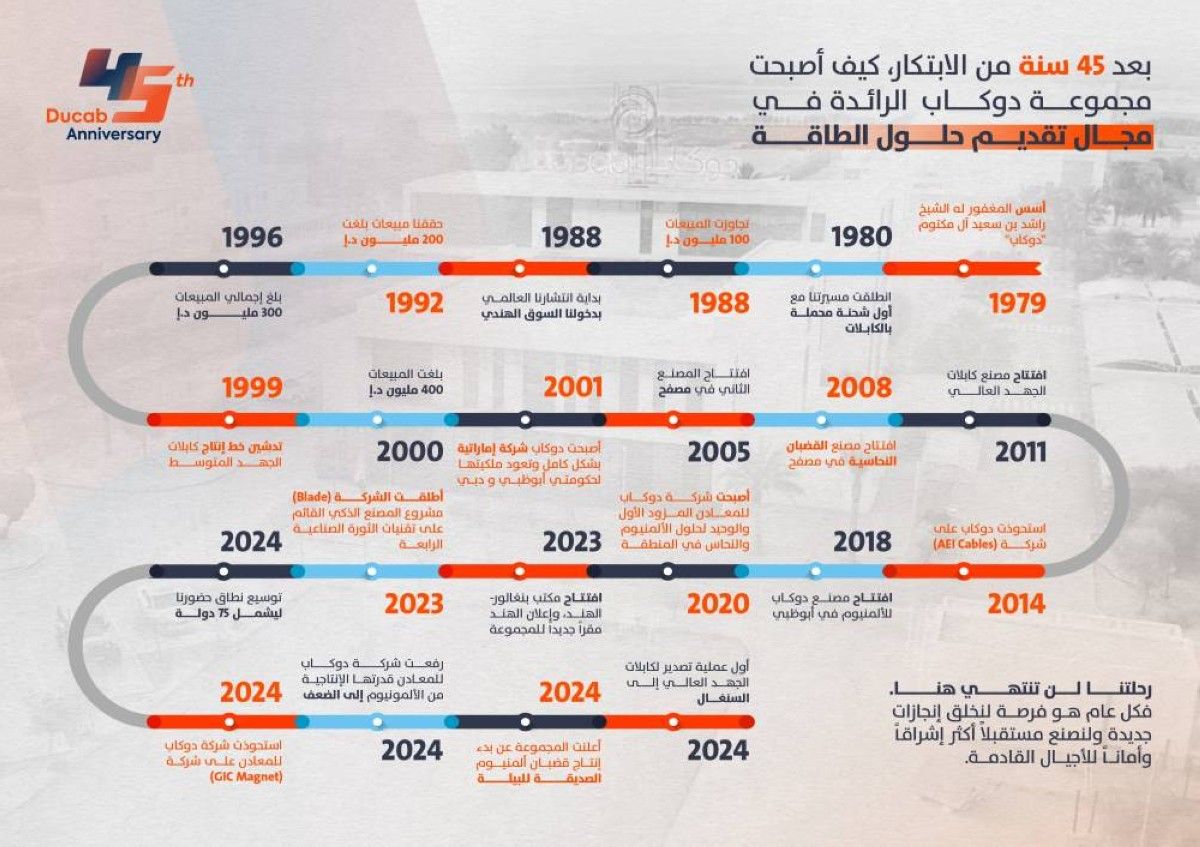 دوكاب.. 45 عاماً شريكاً محورياً لرحلة التنمية الاقتصادية في الإمارات