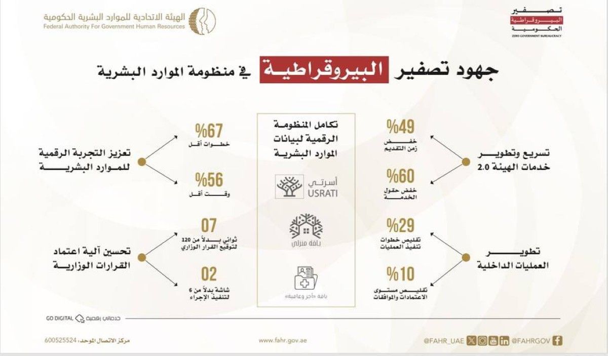 «الاتحادية للموارد البشرية» تستعرض جهود تصفير البيروقراطية