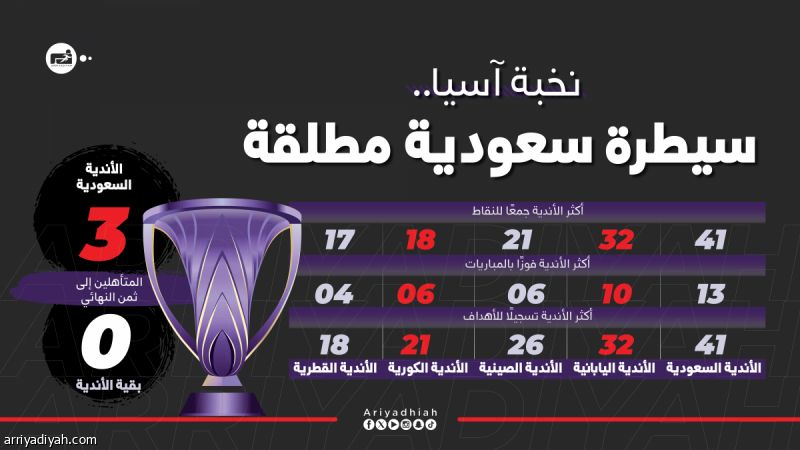 بعد 5 جولات.. هيمنة سعودية مطلقة على دوري النخبة الآسيوي