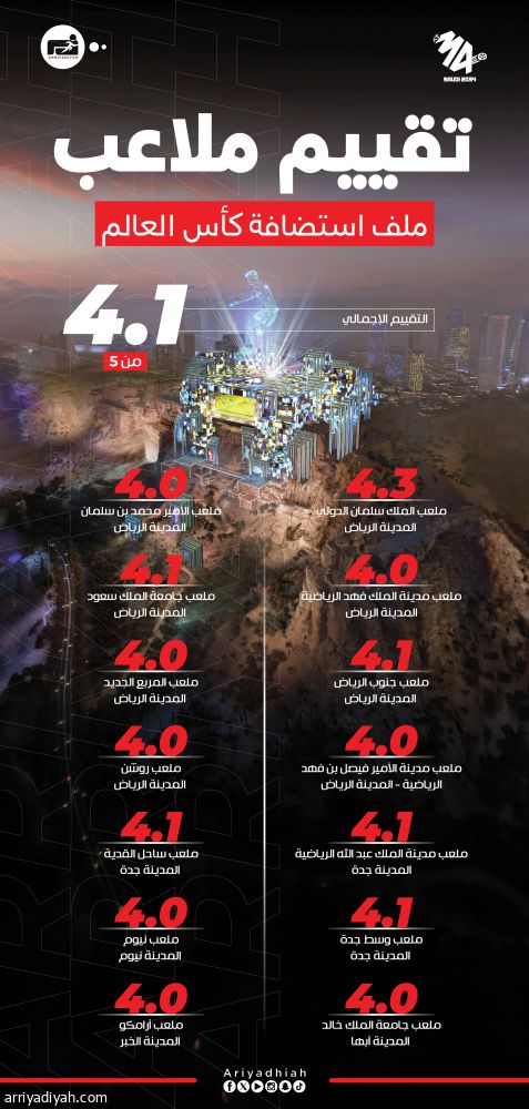 «فيفا»: الملف السعودي.. ملاعب فريدة مرتبطة بالرؤية