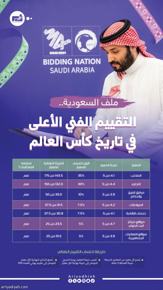 «فيفا»: الملف السعودي.. ملاعب فريدة مرتبطة بالرؤية