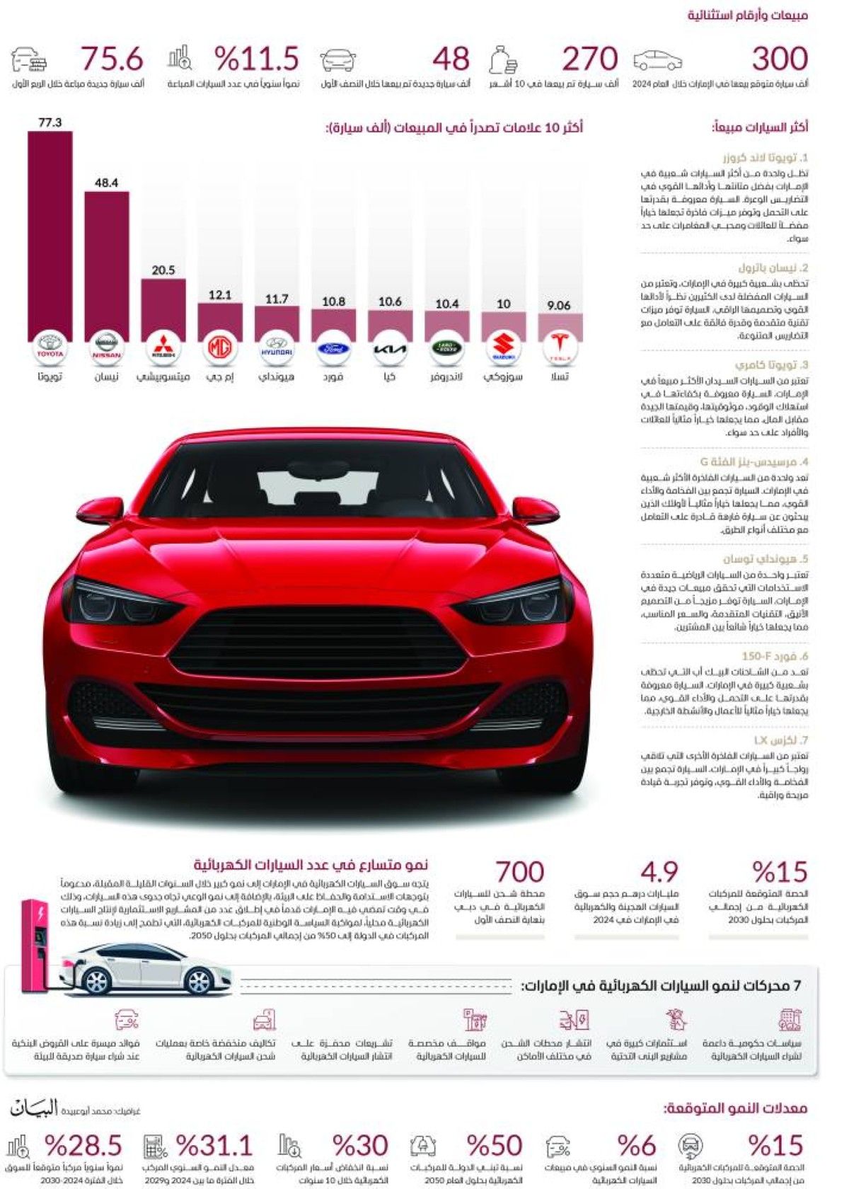 سوق السيارات في الإمارات.. نمو متواصل وآفاق مبشّرة