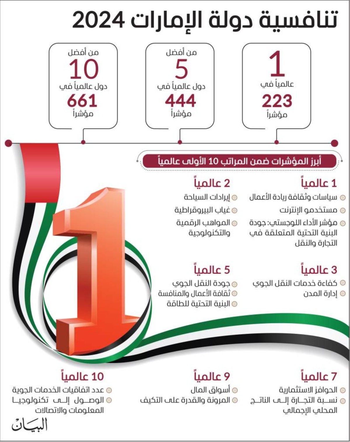 محمد بن راشد: 2024 عام خير بقيادة أفضل رئيس.. وقادمنا أجمل في 2025