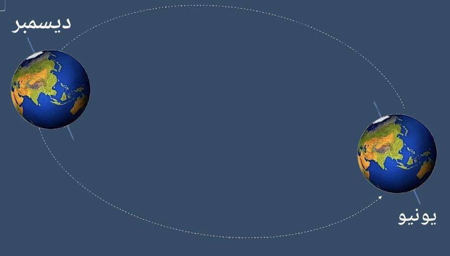 موعد الانقلاب الشتوي .. ماذا يحدث للأرض في هذا التوقيت ؟