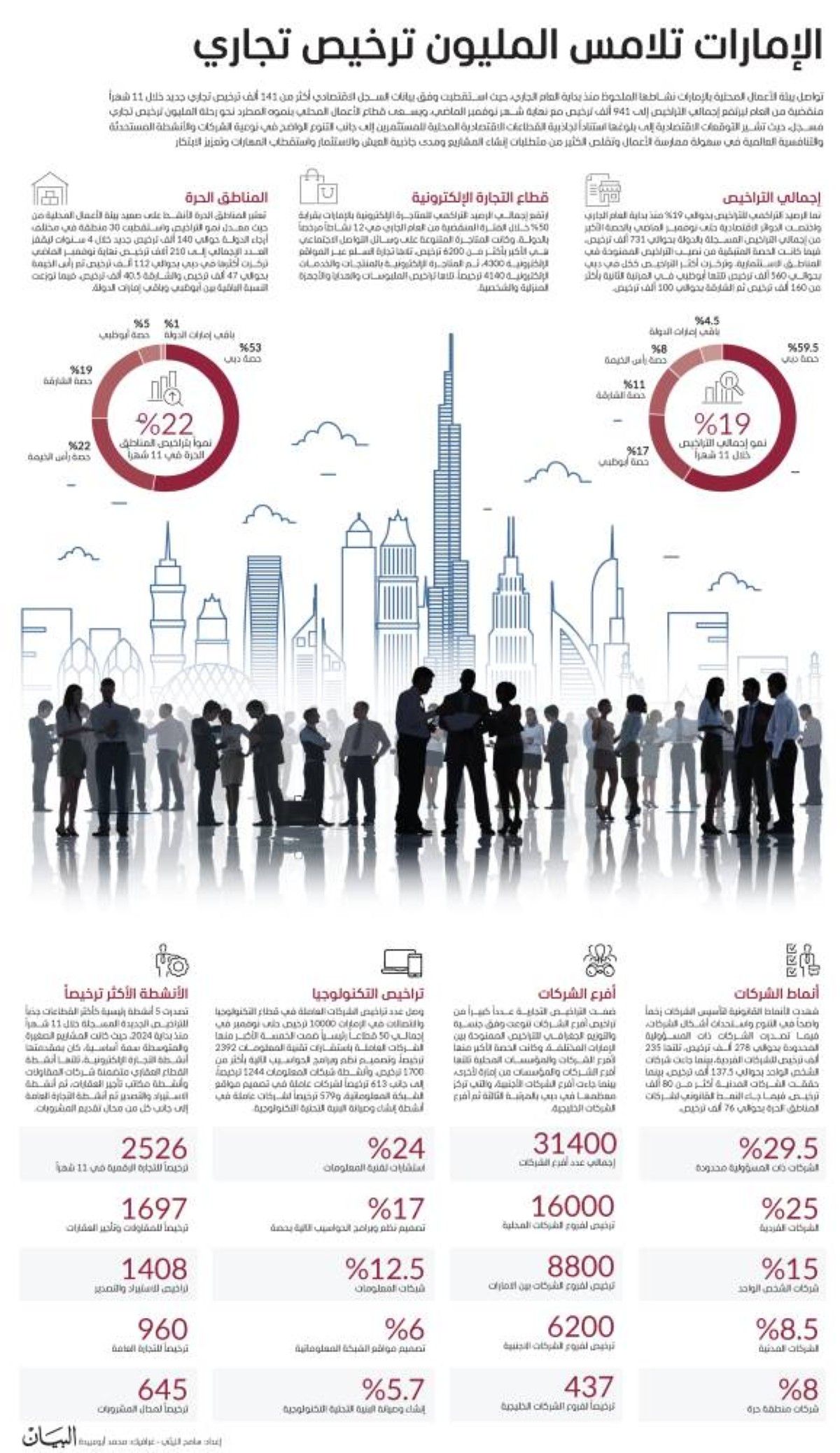 الإمارات تلامس رحلة المليون ترخيص تجاري