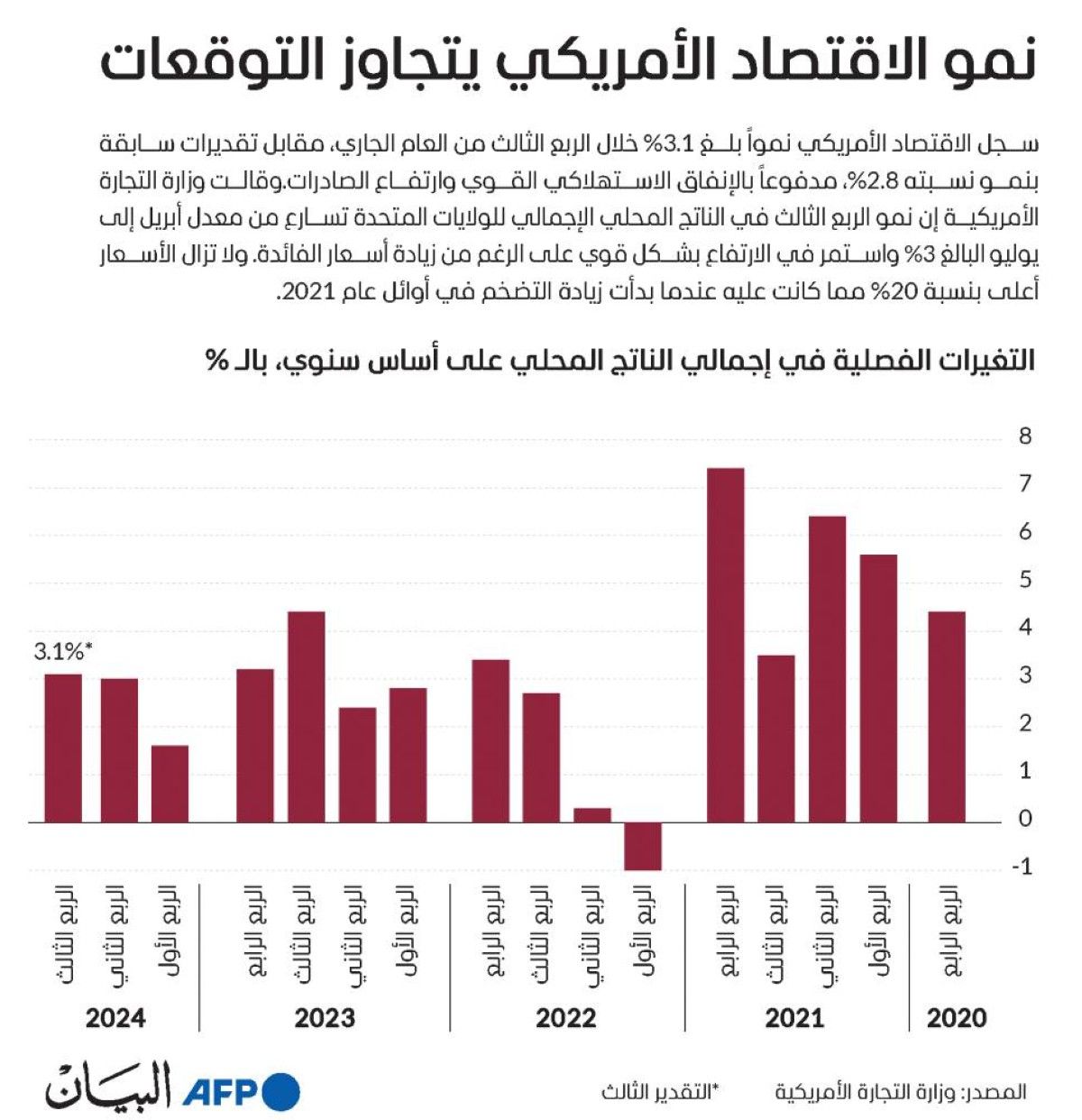 نمو الاقتصاد الأمريكي يتجاوز التوقعات