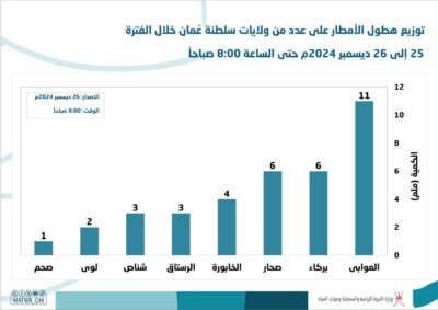 بمعدل 11 مليمتراً .. هذه الولاية تُسجل أعلى كمية أمطار