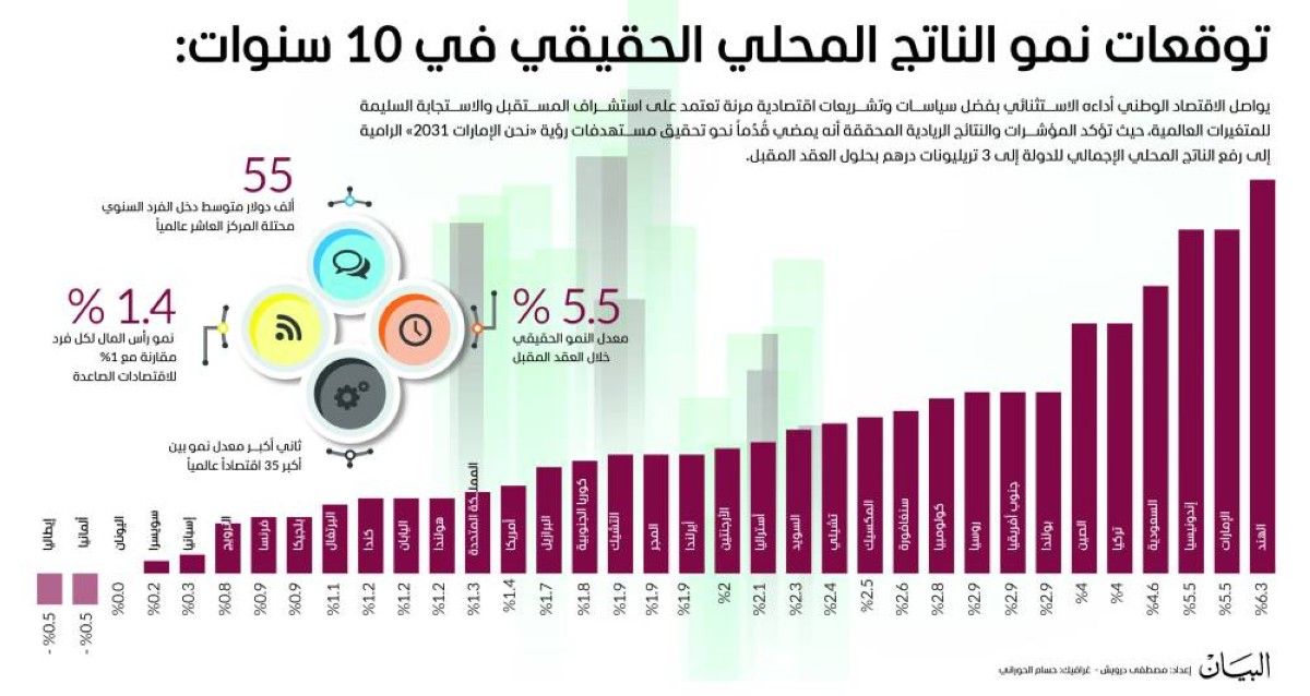 آفاق مبشرة لاقتصاد الإمارات خلال العقد المقبل