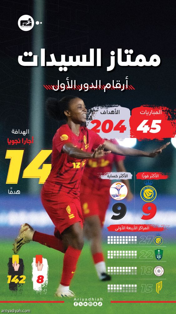 ممتاز السيدات.. 204 أهداف والنصر الرابح الأكبر