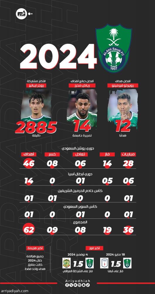 الأهلي 2024.. خيبات محلية.. وتوهّج آسيوي