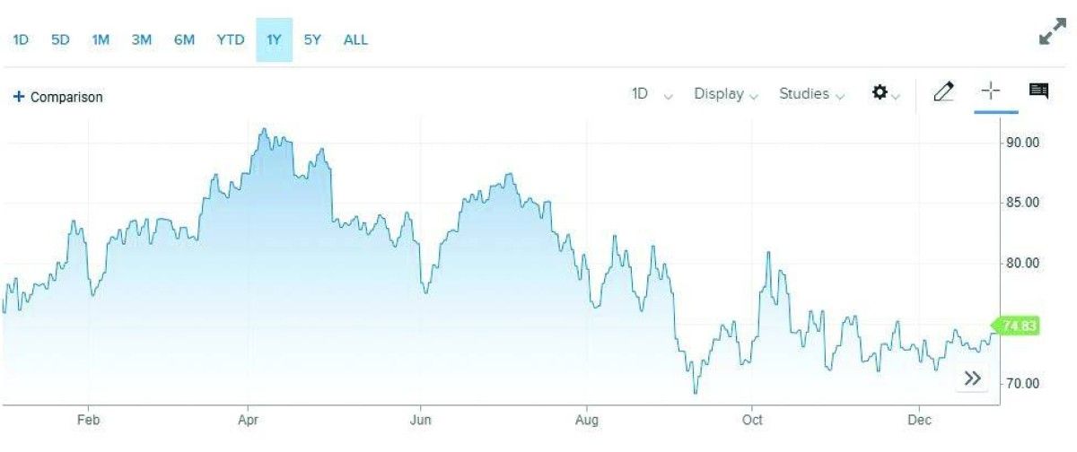النفط يتراجع 3 % ويهبط للعام الثاني على التوالي