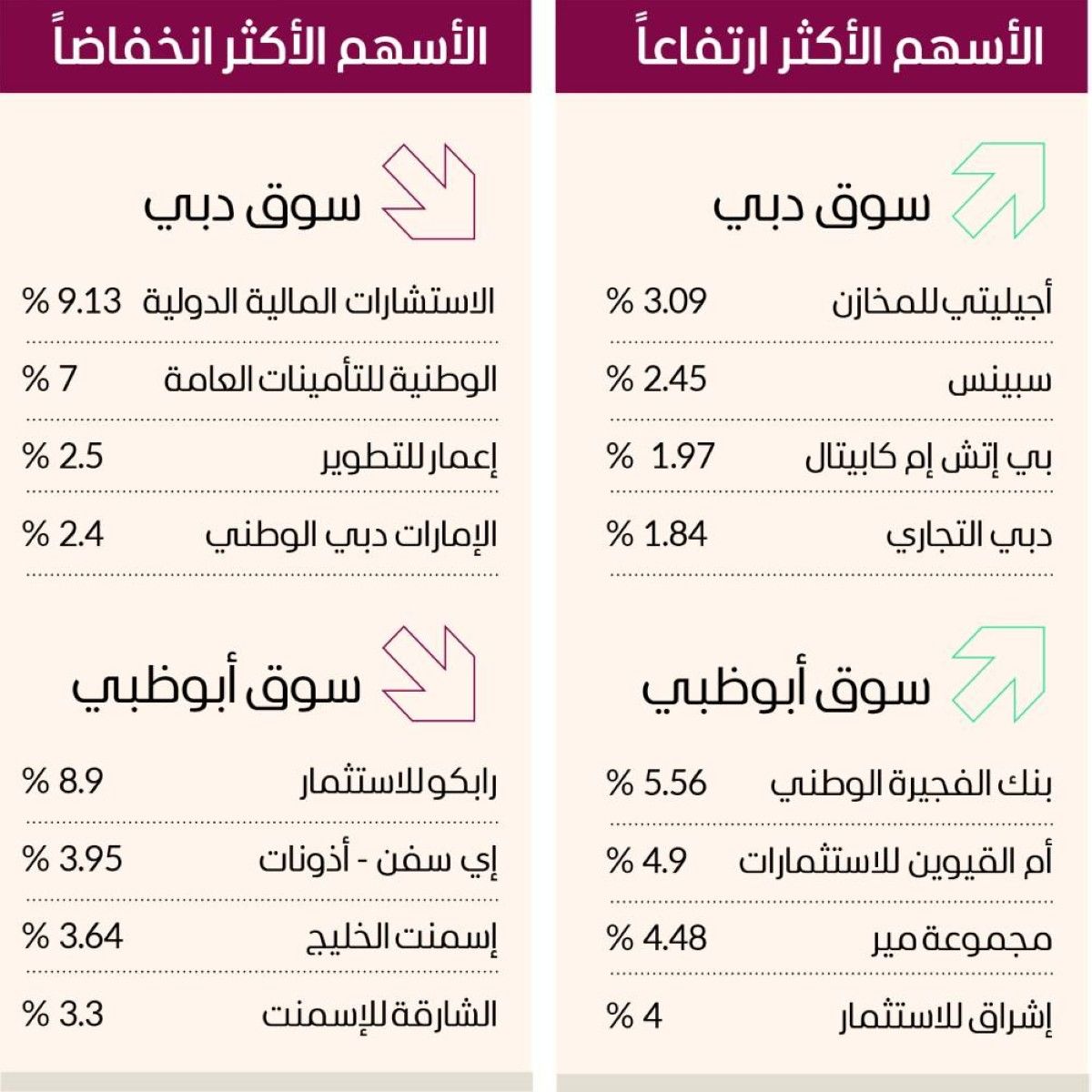 6 مليارات درهم سيولة أسهم الإمارات في 4 جلسات