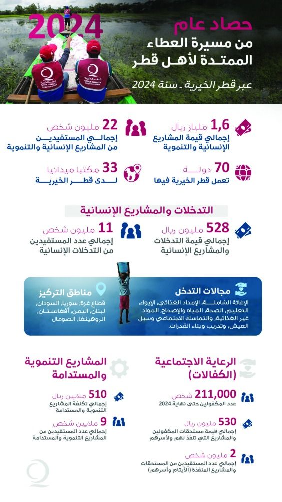 حصاد 2024 عبر قطر الخيرية.. أهل قطر.. مسيرة عطاء ممتدة تمنح الأمل للملايين حول العالم
