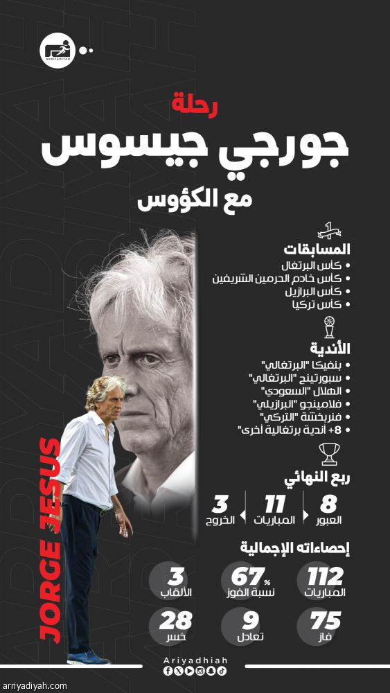 3 ألقاب و112 مباراة.. جيسوس خبير الكؤوس