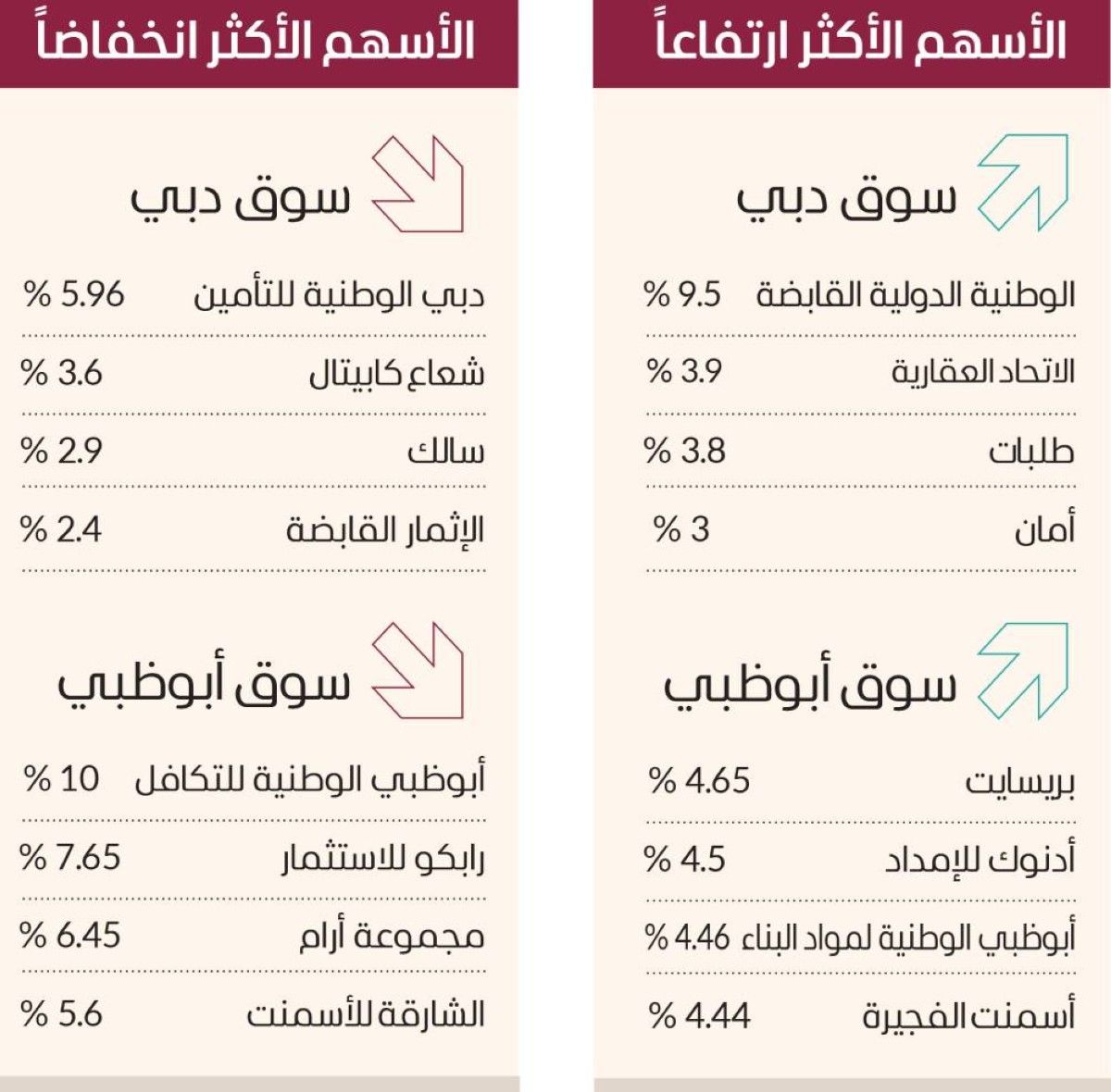 سوق دبي يستقر فوق 5200 نقطة بدعم «إعمار العقارية»