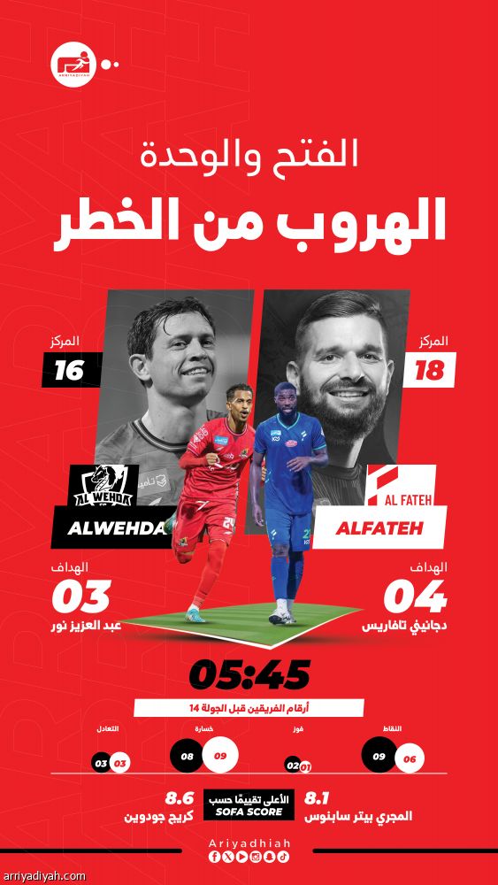 أمام الوحدة.. الفتح يبحث عن الفوز الـ 11