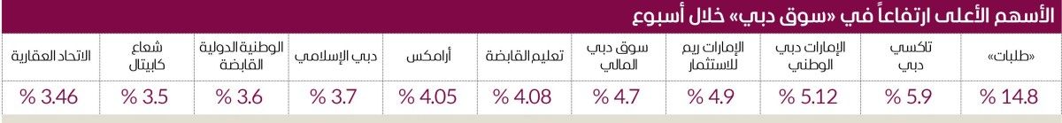 43 مليار درهم مكاسب أسهم الإمارات في 5 جلسات