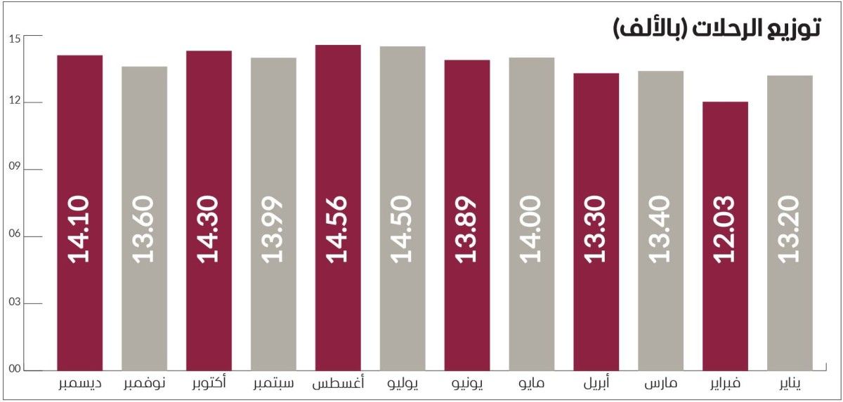 171.2 ألف رحلة عبر طيران الإمارات في 2024