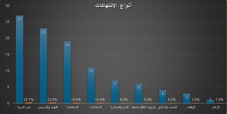 ارتكبت نحو نصفها مليشيا الحوثي.. تقرير نقابي يوثق 101 حالة انتهاك لحرية الصحافة في اليمن خلال العام 2024م