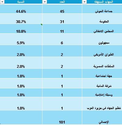 ارتكبت نحو نصفها مليشيا الحوثي.. تقرير نقابي يوثق 101 حالة انتهاك لحرية الصحافة في اليمن خلال العام 2024م